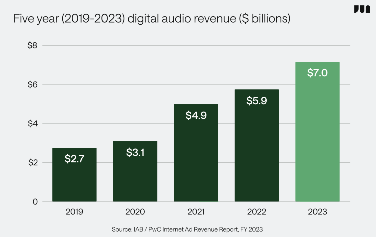 chart-showing-digital-audio-revenue-growth