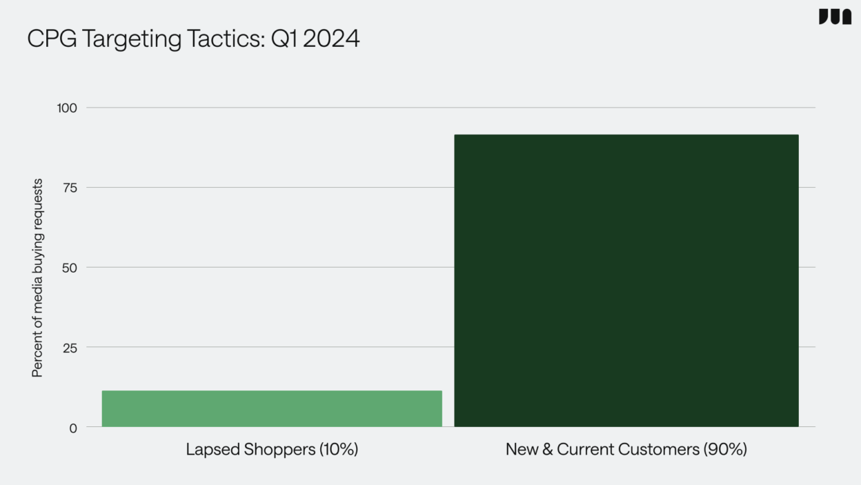 chart-showing-targeting-tactics-requested-by-cpgadvertisers