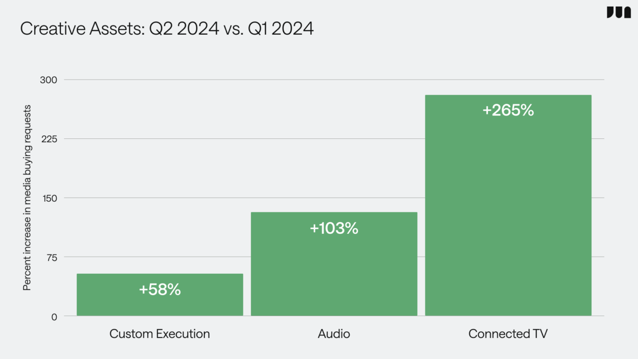 q2-media-buying-trends-creative-chart