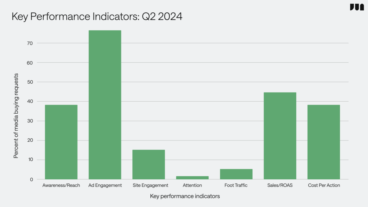 q2-media-buying-trends-kpis-chart-expanded