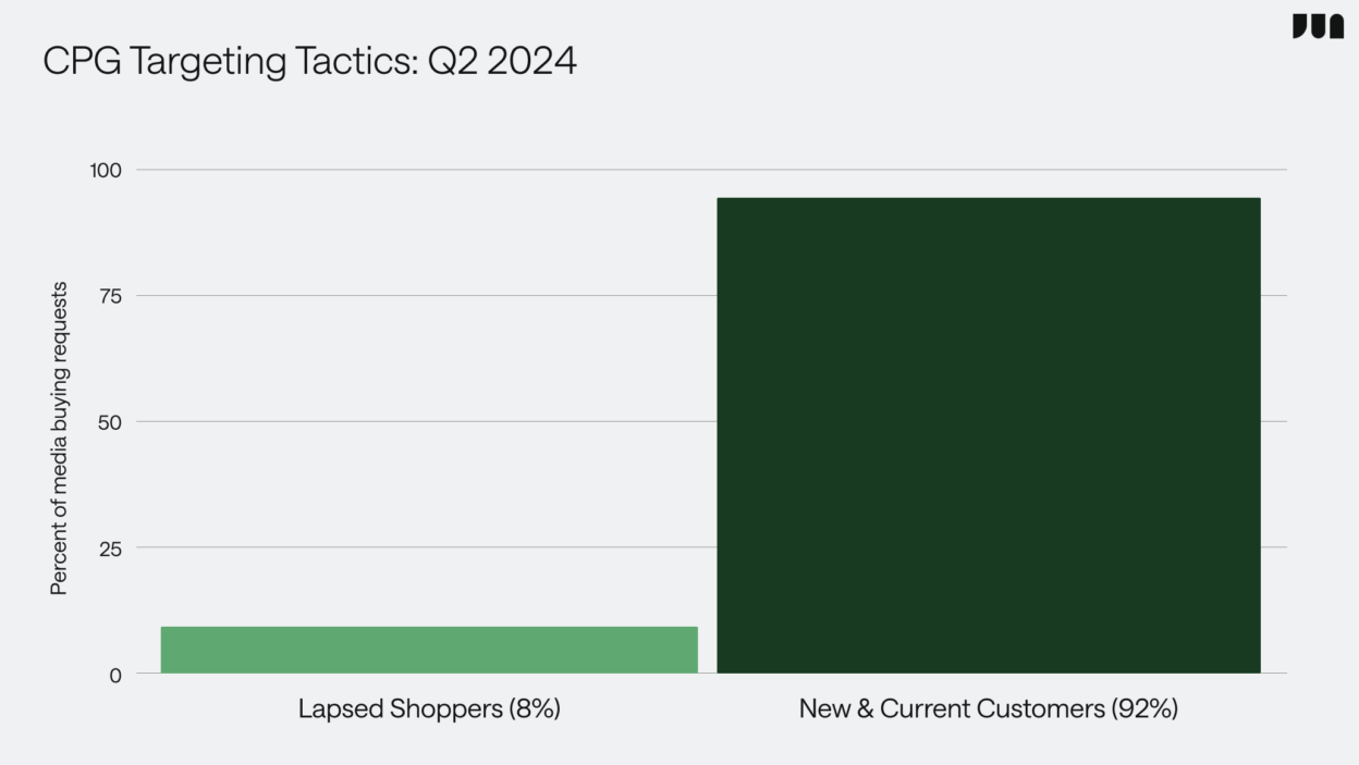 media-buying-trends-targeting-cpg-chart