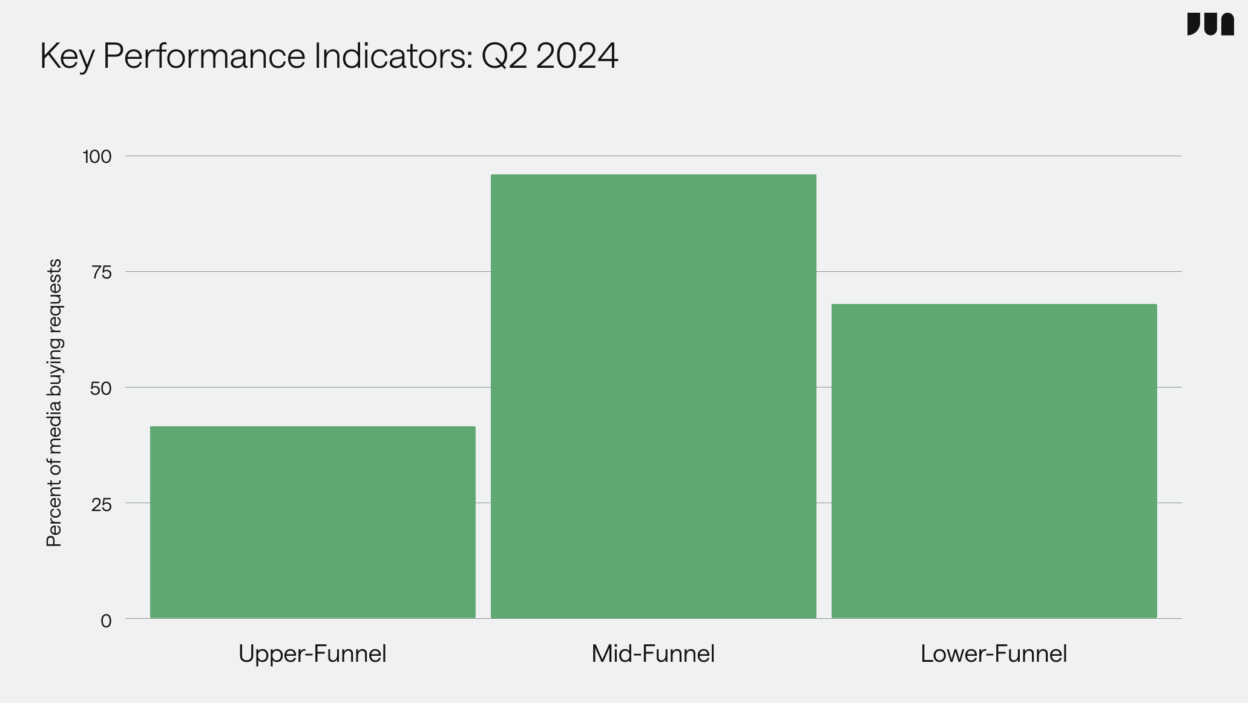 q2-media-buying-trends-kpis-chart