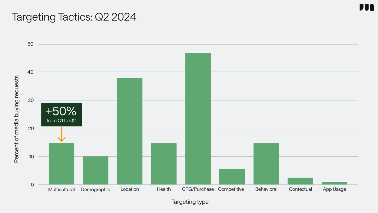 media-buying-trends-targeting-tactics-chart