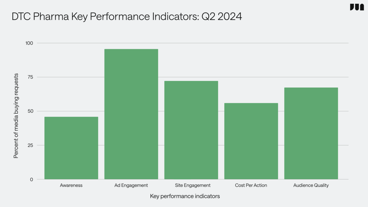 media-buying-trends-pharma-kpis-chart